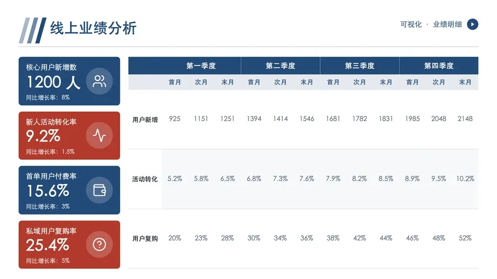 密集分组对比矩阵：左侧 3-4 张竖排 KPI 卡（图标 + 指标名 + 大数值 + 增长注脚）+ 右侧两层表头网格（顶层分组列 × 组内等量子列，多行短数据逐格对照）。

✓ 必备：① 数据天然是「分组 × 子列」二维网格（如季度×月、区域×渠道、产线×批次），不是单列流水；② 表体是多行短数据词（数量/百分比，1-8 字），不是长句论述；③ 左侧有 3-4 个可单独提炼的核心汇总指标做 KPI 卡；④ 子列在每个分组下等量重复（如每季度都挂 3 个月）。

✗ 不适合：① 单一时间趋势/同比环比折线 → chronological 类；② 无分组的扁平多列表 → stats-table；③ 只有 1-2 个 KPI 大字无明细网格 → kpi-showcase；④ 多主体多段长文论述 → narrative。