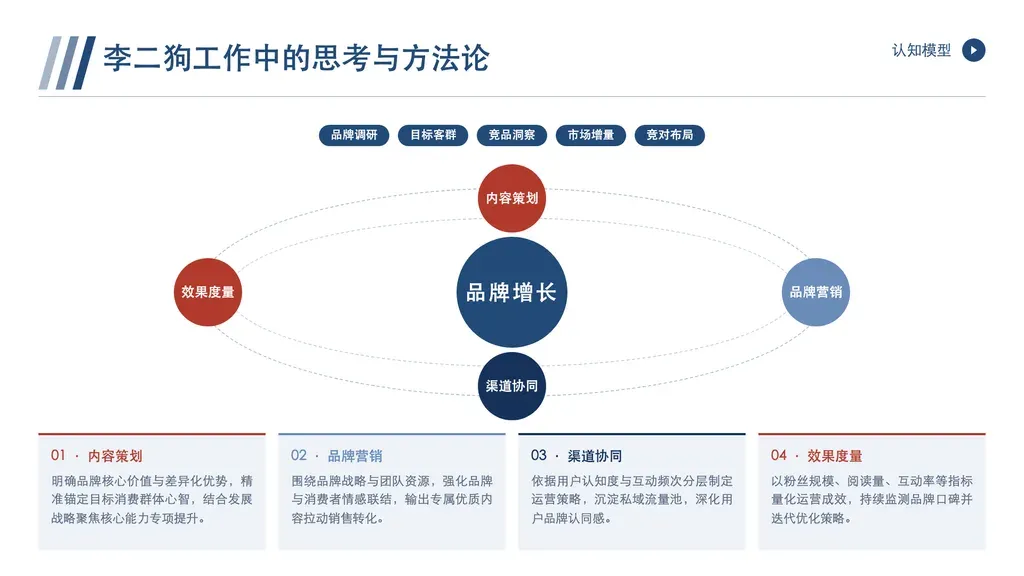 星系环绕飞轮闭环图：中央椭圆环 hub 主题 + 2-4 环节节点环绕，顶部一排概览标签 pill，底部 2-4 格逐节点说明。

✓ 必备：① 有统领全局的中心主题词 + 2-4 个循环驱动环节（建议 3-4 个最成环）；② 可提供一排概览标签（关键词/维度名）；③ 每个环节配一段说明。

✗ 不适合：① 单向线性流程 → arrow-flow；② 无中心模型的简单并列要点 → cards / highlights；③ 纯数据/维度对比 → matrix / kpi。
