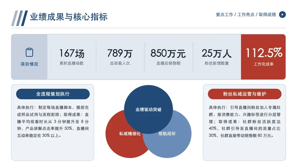 KPI 综览 + 战略落地综合页：顶部单行 KPI 横条（首位 badge + 3-5 普通 KPI + 末位 accent 高亮）+ 下半三栏（左右 2 个 narrative 卡 + 中央 Venn 3 圆战略支柱）。

✓ 必备：① 一组同期可量化指标（4-6 个 KPI，含单位如 % / 万 / 场 / 人）+ 1 个核心成绩末位高亮；② 2 个 narrative 卡说明执行动作与成果（每卡 60-150 字「具体执行 + 取得成果」）；③ 3 个战略支柱标签（Venn 三圆）凝练本期核心驱动方向；④ 内容偏向「数字 + 执行 + 战略」三层共现的工作汇报。

✗ 不适合：① 单一超大数字 → mega-number × hero-display；② 同指标多期序列（Q1-Q4 / 12 月）→ milestones / stats-table；③ 多类型图表混排 → dashboard × chart-hero；④ 仅 KPI 无执行无战略 → achievements 较轻。