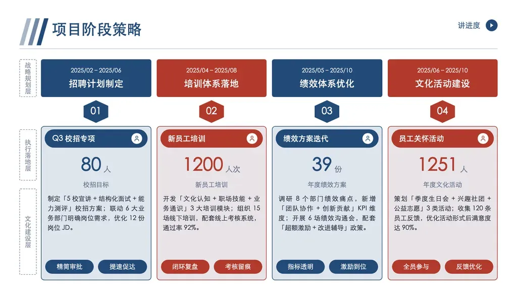 阶段策略矩阵页（粒度：跨月/季时间区间，3-5 阶段推进）：3 层结构（顶部时间 banner + 中部编号 chip + 主内容卡），4 列时按蓝红交替配色，主卡含 KPI 大数字 + 描述 + 双行动 tag。

✓ 必备：① 内容是项目/工作的多阶段时间推进（"XX 期/计划/落地"），不是单一目标拆解；② 每阶段有明确时间区间（"2025/02-2025/06"）+ 阶段名；③ 每阶段含 KPI 大数字（数值+单位）+ 简要描述+行动标签；④ 阶段数 3-5。

✗ 不适合：① 单阶段深度分析 → narrative；② 同层级要点并列无时间推进 → highlights × card-grid；③ 抽象阶段（探索期/扩张期）无具体时间 → steps；④ 数据维度对比（A 渠道 vs B 渠道）→ comparison。