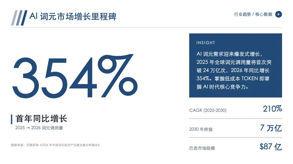 单点大字页：屏幕中央 1 个超大数字（占主视觉）+ 维度名 + 30-80 字商业解读，可选右下 1-3 个支撑数字 + 数据来源。

✓ 必备：① 大纲含**单一突出数据点**（百分比/CAGR/总值/排名等）值得撑一整页；② 该数字大纲明确给出（**不可虚构，不可从段落中"提炼"未明示数字**）；③ 必有 30-80 字商业解读把数字转化为洞察；④ 可选 1-3 个支撑数字辅证主数字。

✗ 不适合：① **同一指标的多期连续序列**（年/季/月/周）→ stats-table；② 严格 Q1-Q4 季度推进 → milestones；③ 同时点多 KPI 并列（4-6 个量化指标）→ kpi-hero；④ 同标尺百分比有递增梯度 → achievements；⑤ A vs B 二元对比 → vs；⑥ 纯定性内容无核心数字 → thesis。