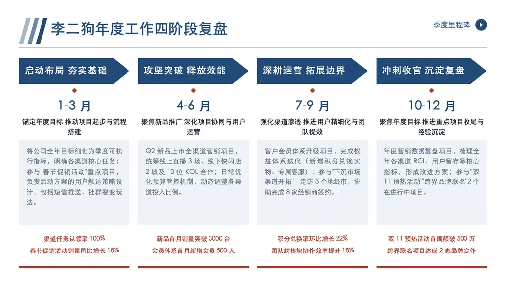 阶段里程碑复盘页（粒度：阶段/季度，3-5 列并列）：每列顶部 chevron 阶段口号 + 时段标签 + 居中双行小标 + 灰底叙述 + 1-2 条量化 KPI。

✓ 必备：① 每列独立时段标签（"1-3月"/"Q1"/"第一阶段"）；② 每阶段有带数字的量化成果（KPI 短句）；③ 阶段并列陈列、非单一连续路径；④ 列数 3-5。

✗ 不适合：① 无量化数据的纯流程步骤 → steps；② 单一愿景时间路径/固定 4 阶段 → timeline；③ 单期聚焦或大数字 → kpi-showcase；④ 行列数据对比 → statistics × multi-column-dense。