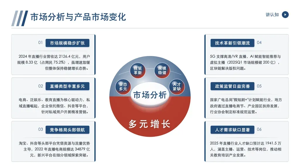 中央 metaphor 环形枢纽 + 固定 6 关键词节点 + 左右两侧固定 6 信息卡片（左 3 右 3）的 hub-and-spokes 多维分析页。

✓ 必备：① 固定 6 条同主题不同维度要点；② 有一个核心 metaphor 命名词（如「多元增长」「协同生态」）；③ 主题词 2-4 字（中央 hub 显示）；④ 6 个关键词节点（高度概括，与要点一一对应）。

✗ 不适合：① 平铺多卡片无中心 hero → 走 card-grid；② 单一维度数据 → 走 mega-number；③ 步骤流程 → 走 process；④ 二元对比 → 走 comparison；⑤ 要点不足 6 条 → 走 highlights × card-grid。