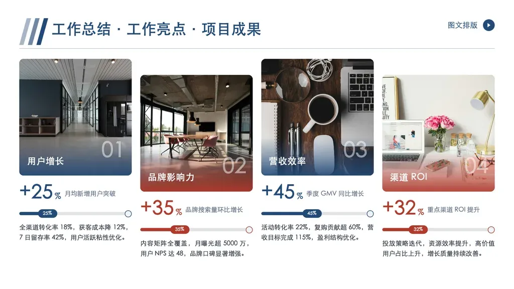 错位图卡图集页（3-4 张等宽图卡上下交错排）：每卡上半为实景图（叠板块名 + 大序号），图下方为量化大数字 + 注解 + 带百分比进度条 + 一句含数字佐证。图与数据一一对应。

✓ 必备：① 内容是 3-4 个并列板块的图文 + 量化展示，每板块有 1 张可配实景图 + 1 个核心数字 + 进度感；② 各板块地位并列、不分先后；③ 配图为场景照片而非图标 / 图表。

✗ 不适合：① 单张大图主导铺满 → gallery（image-dominant）；② 纯数据无配图 → kpi-hero / stats-table；③ 步骤 / 流程递进 → process / flow；④ 纯文字论述无图无数字 → columns / narrative。