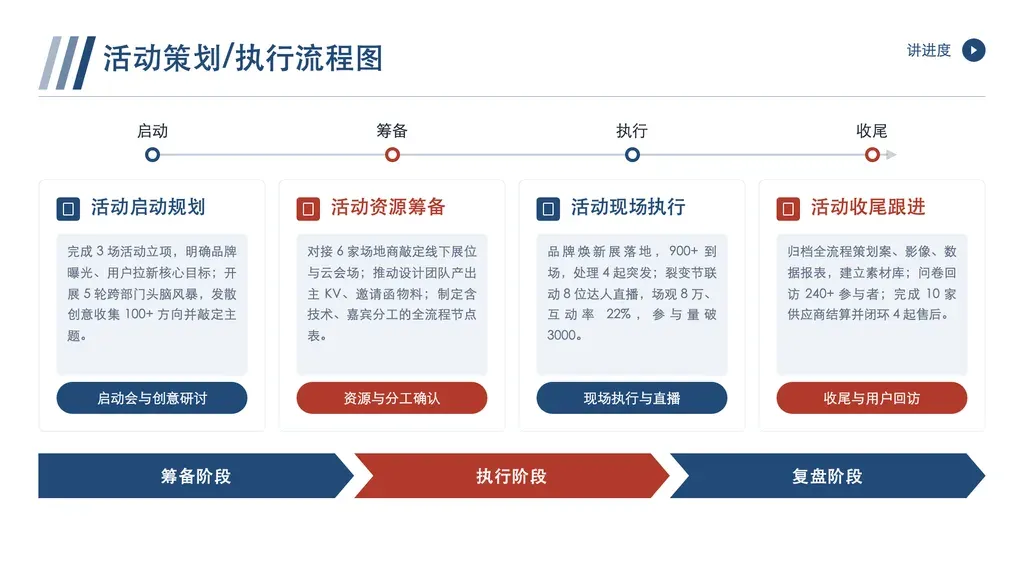 全周期流程推进页（3-4 核心环节）：顶部 timeline + 中部详情卡（标题/正文/CTA）+ 底部 3 段阶段分组带。

✓ 必备：① 3-4 个有先后顺序的核心环节（具体动作/产出，非抽象阶段）；② 每环节 80-180 字正文（含数据/分号分段）；③ 每环节有一句 CTA 结论短句；④ 底部 3 段阶段分组有意义。

✗ 不适合：① 5+ 步细碎流程 → chronological 系列；② 同层级并列（无先后）→ cards；③ 短句无正文 → flow；④ 单段叙事 → narrative。