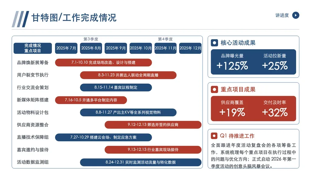项目排程综合 dashboard（粒度：月度，6 月跨 2 季度）：左侧甘特图（项目名 × 月份 × 任务进度横条）+ 右侧三段堆叠（核心 KPI 2 数 + 重点 KPI 2 数 + 下期重点 narrative 卡）。

✓ 必备：① 任务粒度月度（M.D-M.D 区间，2-9 条横条按月份跨度展示），不是抽象阶段；② 固定 6 个连续月份 header 分 Q3/Q4 两组；③ 4 个量化 KPI 数字（+/-/%/数量），分 2 组主题（核心成果/重点产出）；④ 1 段 60-140 字下期重点工作叙述。

✗ 不适合：① 纯甘特无 KPI/无下期重点 → chronological × banner-with-cards；② 纯 KPI 仪表无时间线 → dashboard × chart-hero；③ 周/日/季粒度 → 对应粒度模板；④ 任务<2 或 KPI 缺数字单位 → 走其他 narrative/highlights。