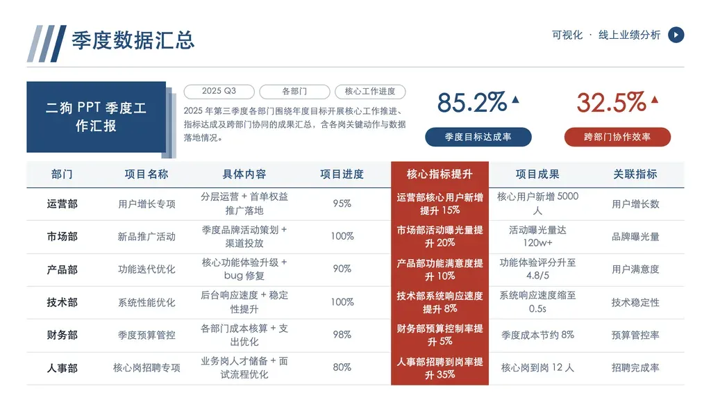 多维度数据汇总表：左侧主色 banner（标题 + 概述 + 3 维度标签）+ 右上 2 KPI 大字 + 下方多行多列数据表，可指定一列实底高亮强调。

✓ 必备：① 内容是横向汇总矩阵（每行一个主体如部门/产品线/区域，每列一个指标如项目/进度/成果），不是趋势曲线；② 数据列 ≥ 3 列且每行需多列短数据（2-14 字），不是长句论述；③ 有明确一列需要强调（如核心指标、关键结果）；④ 左侧 banner 有页面定位描述 + 3 个维度过滤标签。

✗ 不适合：① 单一时间趋势/同比环比 → chronological 类；② 只有 1-2 个 KPI 大字无表格明细 → kpi-showcase；③ 多主体多段长文论述 → narrative；④ 单列纵向对比无横向维度 → comparison。