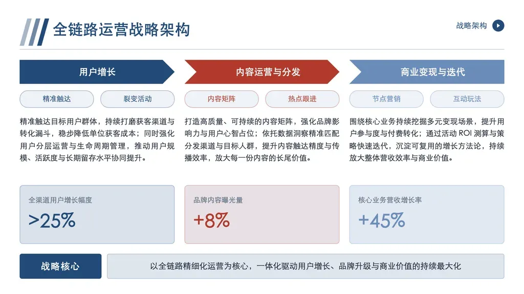 三列战略架构页：顶部 3 个弧形 chevron 列横向并排，每列含板块名 + 2 个子抓手标签 + 一句举措描述 + 一项关键指标，中部一条「战略核心」横条统领三列。固定 3 列等宽。

✓ 必备：① 内容能拆成恰好 3 个并列板块（三大方向 / 三条线 / 三个抓手），不是 2 个或 4+ 个；② 每板块有 2 个子抓手标签 + 一句描述 + 一项量化指标；③ 三列是并列关系不是先后顺序；④ 有一句统领全局的核心总纲。

✗ 不适合：① 时间先后 / 阶段推进（先→后）→ process / timeline 流程模板；② 两两对比（A vs B）→ compare-cards / vs 模板；③ 纯数据指标罗列无板块结构 → stats-table / data-matrix；④ 板块数不是 3（2 个或 5+）→ 其他列数的并列模板。