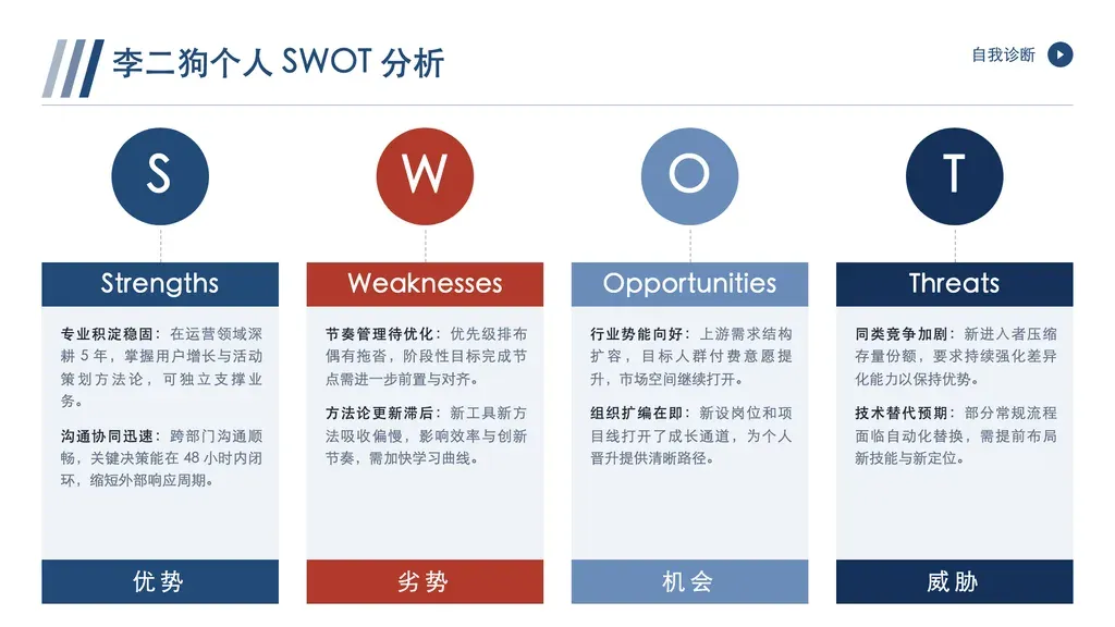 SWOT 卡片版（4 列横排栅格）：每列圆形 S/W/O/T 字母徽标 + 双语 banner + 灰底卡片含 2-3 条 label+text 论据，简洁卡片排列非图表化象限。

✓ 必备：① 4 固定象限（优势/劣势/机会/威胁），缺一不可；② 每象限 2-3 条 label+text 论据点；③ 内部资源 vs 外部环境 + 正向 vs 负向双维交叉；④ 战略评估/竞争诊断/自我盘点场景。

✗ 不适合：① 需对角象限图表化强结构 → work-report-content-swot（vs-split）；② 3 或 5 类并列分析 → cards / multi-column；③ 单一线性流程不构成象限对立 → steps；④ 纯数据指标对比 → kpi-showcase / statistics。