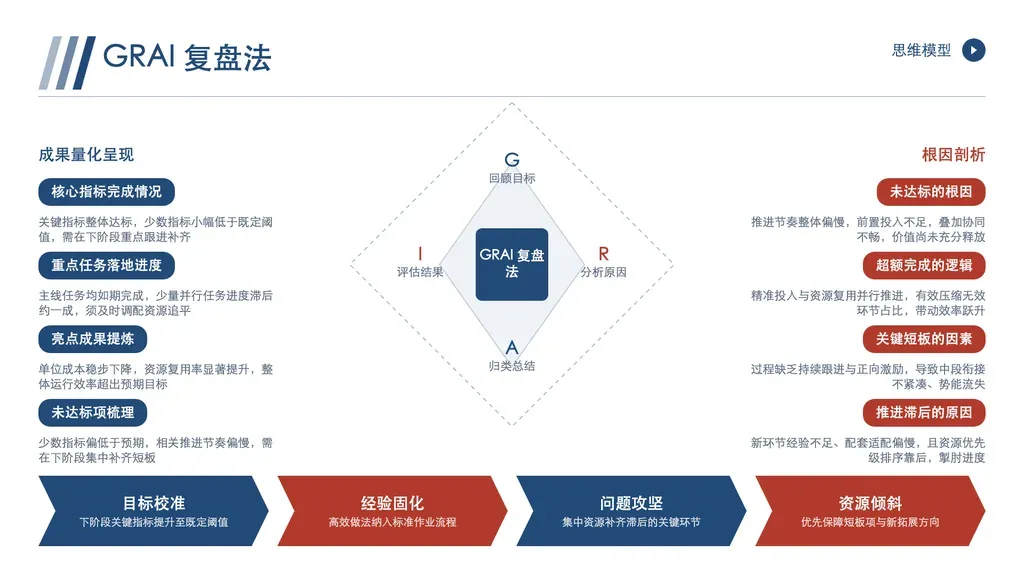 四象限框架轮盘复盘页（左右双翼对照，非 SWOT）：中央菱形轮盘标 4 个框架轴（如 GRAI / PDCA），左右两翼各 3-4 条要点（左正向呈现 / 右反向剖析），底部 4 个 chevron 行动条。

✓ 必备：① 内容能套进一个 4 轴框架（GRAI / PDCA / 4 维诊断等），轴名可命名；② 左右两组要点成对互补（成果 vs 根因 / 优势 vs 短板），各 3-4 条且左右数量一致；③ 每条要点是「短标题 + 一句结论」；④ 底部有 4 条可落地的下一步动作。

✗ 不适合：① 标准 SWOT 优劣机威四象限对称分析 → 走 swot / swot-cards；② 单纯并列的 N 张内容卡无中心框架 → card-grid / cards；③ 中心辐射但要点数不固定（3-8 弹性）→ orbital / hex-flow；④ 顺序步骤 / 时间推进 → process / timeline。
