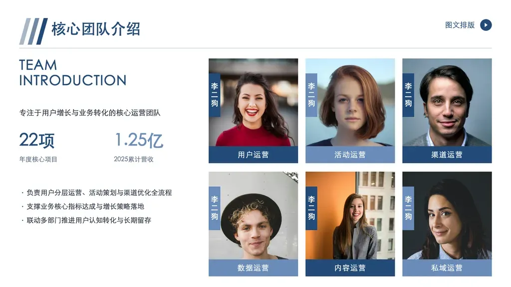 团队介绍页（人数自适应网格 2-8 人）：左列 EN 大字 + tagline + 2 档业绩 KPI + 业务方向 bullets，右列人物图卡网格（2 人→2×1 / 3 人→3×1 / 4 人→2×2 / 5-6 人→3×2 / 7-8 人→4×2，颜色按索引交替）。

✓ 必备：① 团队 / 项目组成员介绍（2-8 人弹性）；② 每人含姓名 + 业务角色 + 半身像；③ 左列含 2 个固定业绩 KPI（项目数 + 营收/产出）+ 2-4 条业务方向 bullets；④ 团队定位 1 句话 tagline。

✗ 不适合：① 单人专访 / 个人简介 → portrait-intro；② 组织架构层级图 → flow / pyramid；③ 9+ 人大型团队 → gallery 或卡片堆；④ 无人像 / 仅文字成员清单 → cards 列表。