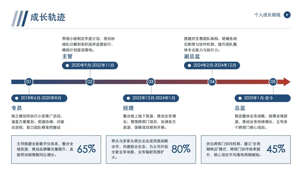 成长轨迹页（横向箭头主轴 + 3-5 个编号里程碑上下交错 + 底部 3 张成果指标卡）：中央渐变箭头串起 3-5 个节点，每节点含时段标签 + 阶段名 + 描述，奇数节点在轴下、偶数在轴上交错排布；底部 3 张高亮卡各配一句成果描述 + 大号百分比。

✓ 必备：① 3-5 个有先后顺序的里程碑节点（阶段名 + 时段 + 描述），不是并列卡片；② 每节点有时段标签（"2018年6月-2020年8月" / "第一阶段" 等，自由文本不限粒度）；③ 底部恰好 3 项可量化成果，每项一句描述 + 一个百分比/数值大字；④ 整体讲"由低到高、逐步进阶"的单线轨迹。

✗ 不适合：① 无量化成果或无底部 3 大字 → 走 timeline/milestones 等纯时序模板；② 节点 >5 个或并列无先后顺序 → 走 timeline / 卡片网格；③ 中心辐射/并列对比 → circular-flow/comparison；④ 纯数据行列 → statistics × multi-column-dense。