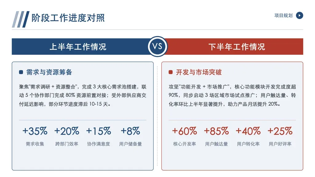 二元 VS 对照页：左右两侧并列彩色横幅 + 中央 VS 徽章 + 双卡片，每卡含分组标题、叙述段落、4 项量化指标。

✓ 必备：① 内容是两组并列对照（A vs B / 上半年 vs 下半年 / 现状 vs 目标 / 国内 vs 海外）；② 每组都有可量化指标（≥3 项数字 / 百分比）；③ 每组配一段叙述说明对照背景；④ 两组语义对等不嵌套。

✗ 不适合：① 3+ 组并列 → 走 multi-column / card-grid；② 纯文字对照无数字指标 → 走 comparison-rows；③ 时间序列阶段（Q1-Q4 / 步骤流） → 走 chronological / steps；④ 同向叙述（A 引出 B，非对照） → 走 narrative。